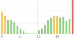 Online Time Chart