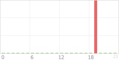 Online Time Chart