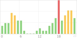 Online Time Chart