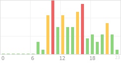 Online Time Chart