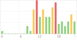 Online Time Chart