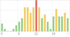 Online Time Chart