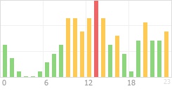 Online Time Chart