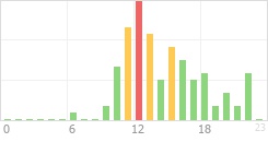 Online Time Chart