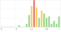 Online Time Chart