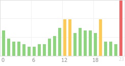 Online Time Chart