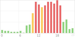 Online Time Chart