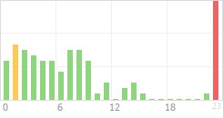 Online Time Chart