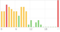 Online Time Chart