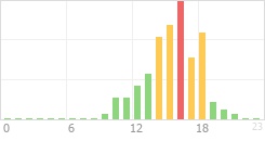 Online Time Chart