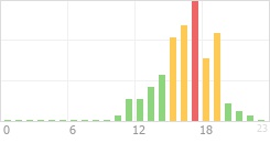 Online Time Chart