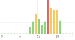 Online Time Chart