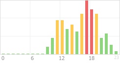 Online Time Chart