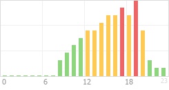 Online Time Chart