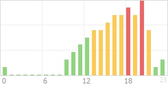 Online Time Chart