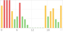 Online Time Chart