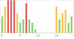 Online Time Chart