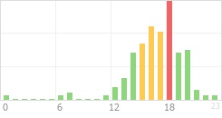 Online Time Chart