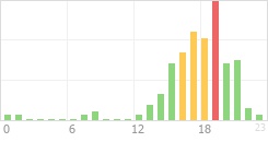 Online Time Chart