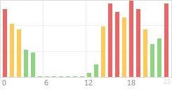 Online Time Chart