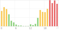 Online Time Chart