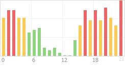 Online Time Chart