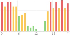 Online Time Chart