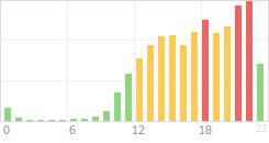 Online Time Chart