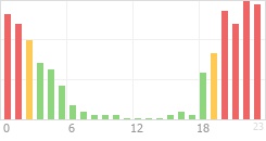 Online Time Chart