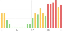 Online Time Chart