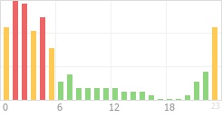 Online Time Chart