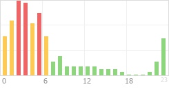 Online Time Chart