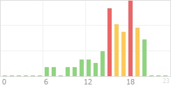 Online Time Chart