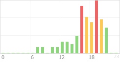 Online Time Chart