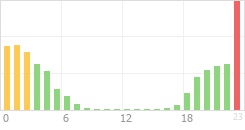 Online Time Chart