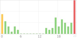 Online Time Chart