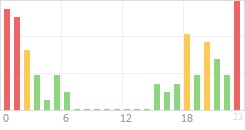 Online Time Chart